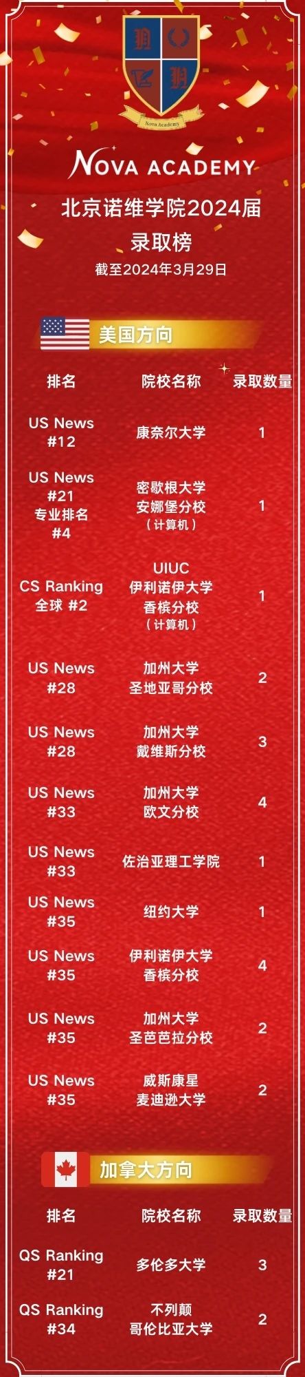 北京諾維學(xué)院2024屆畢業(yè)生錄取