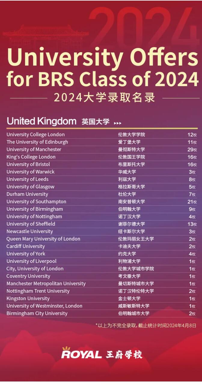 北京王府學(xué)校2024屆學(xué)子錄取數(shù)據(jù)