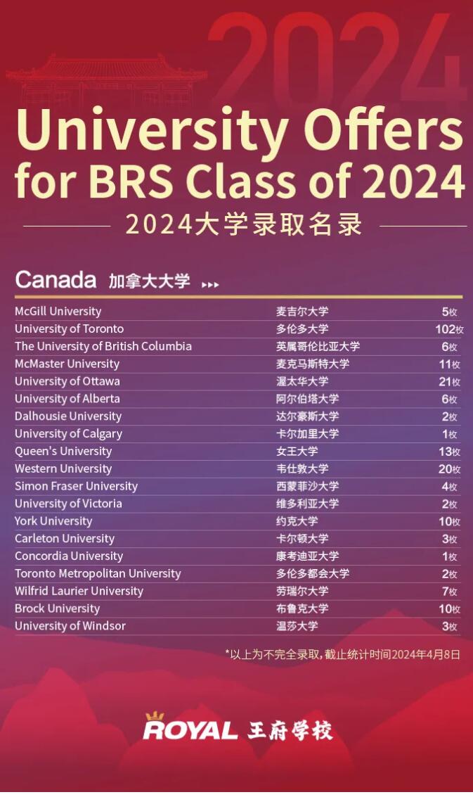 北京王府學(xué)校2024屆學(xué)子錄取數(shù)據(jù)