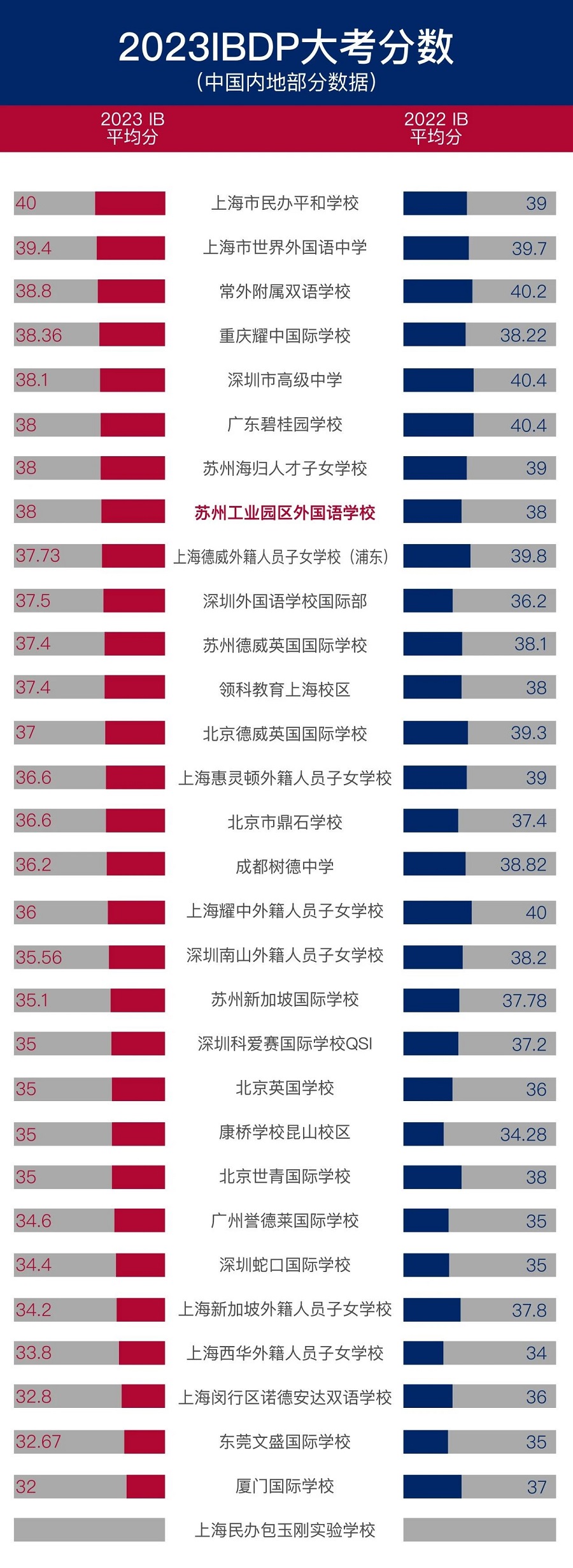 中國大陸IB學(xué)校排名一覽表