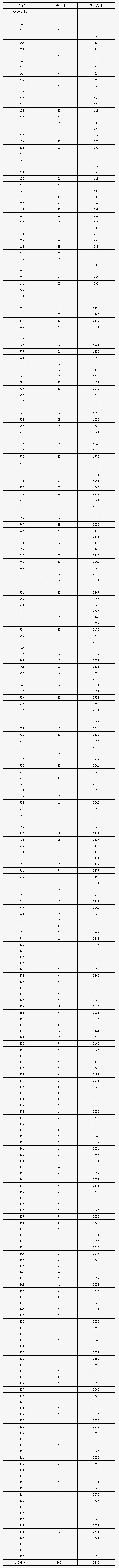 2023年北京順義區(qū)中考一分一段