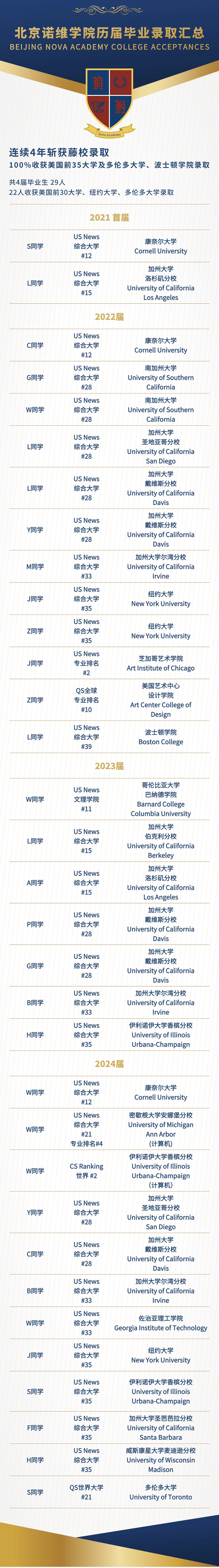 北京諾維學(xué)院錄取