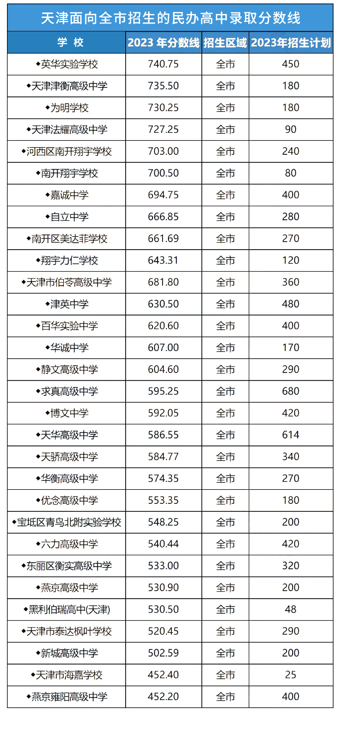 天津面向全市招生的民辦高中錄取分?jǐn)?shù)線一覽表