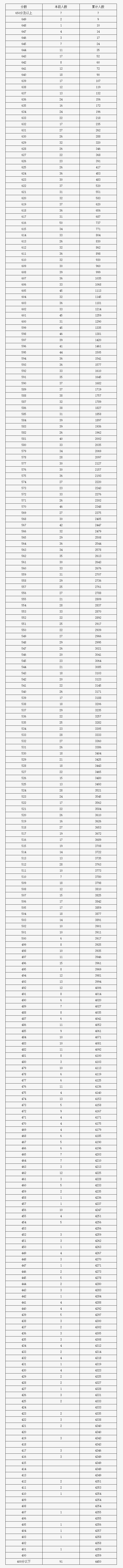 2023年北京房山區(qū)中考一分一段表