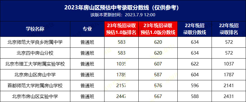 2023年北京房山區(qū)高中錄取分?jǐn)?shù)線