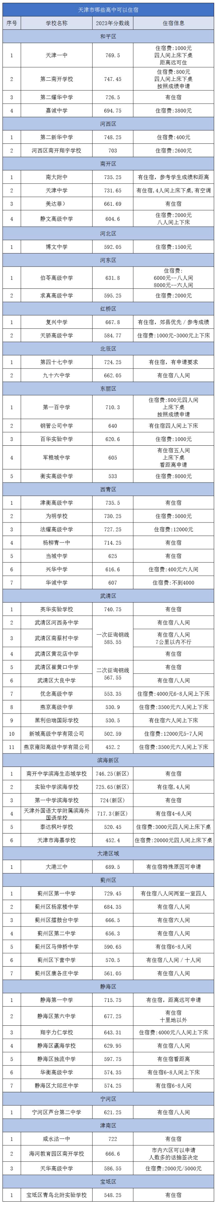 天津各區(qū)可寄宿高中名單匯總