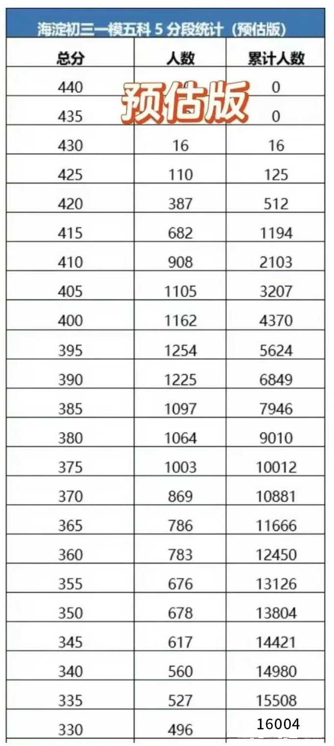 海淀區(qū)初三一模區(qū)排名