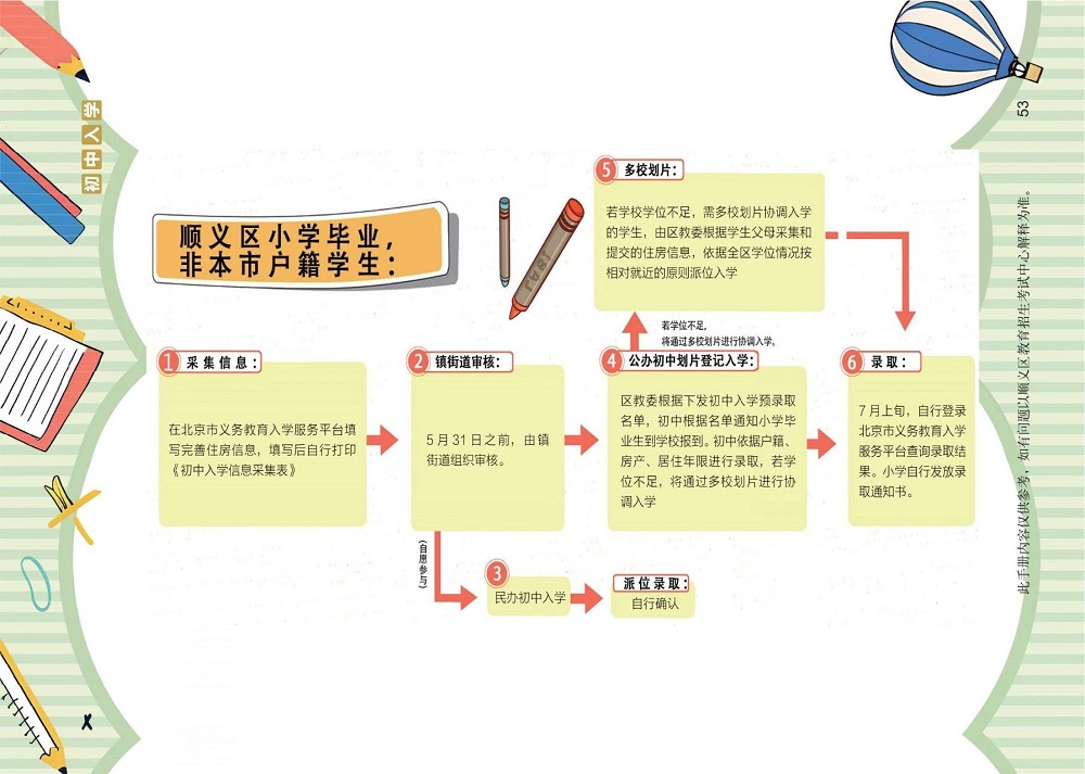 順義區(qū)非京籍小升初流程圖