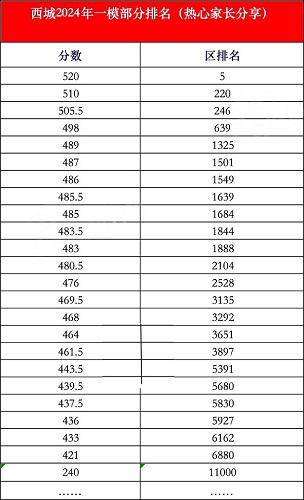 西城區(qū)初三一模區(qū)排名