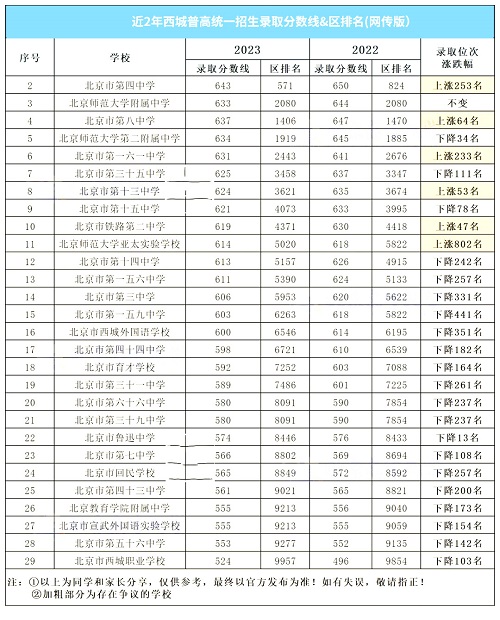 近2年西城普高統(tǒng)一招生錄取分?jǐn)?shù)線&區(qū)排名g