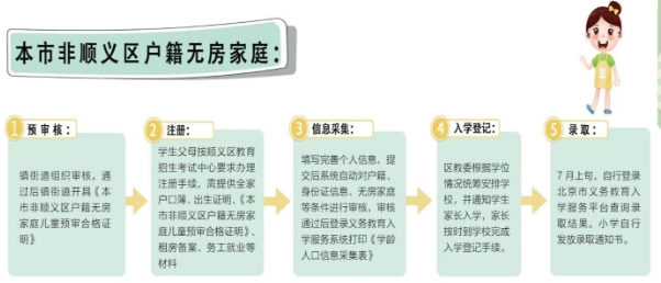 北京順義區(qū)本市非本區(qū)無房入學(xué)流程.jpg