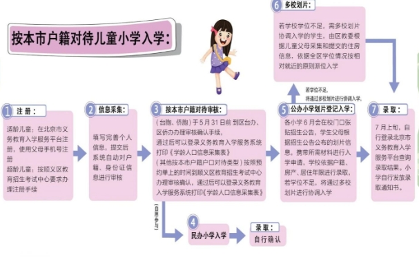 北京順義區(qū)按本市戶籍入學(xué)流程.jpg