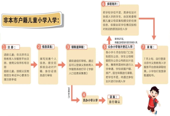 北京順義區(qū)非本市戶籍入學(xué)流程.jpg