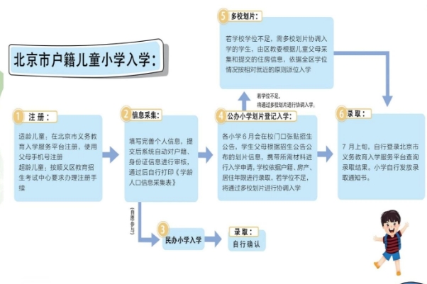 北京順義區(qū)本市戶籍入學(xué)流程.jpg