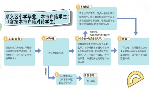 北京順義區(qū)本市戶籍初中入學流程.jpg