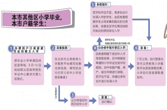順義區(qū)本市其他區(qū)戶籍上初中入學流程.jpg