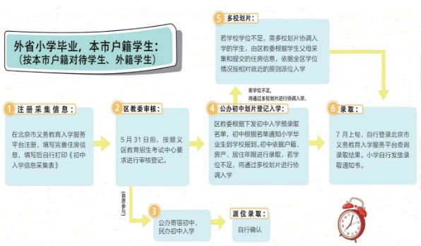 外省市到北京順義區(qū)上初中入學流程.jpg