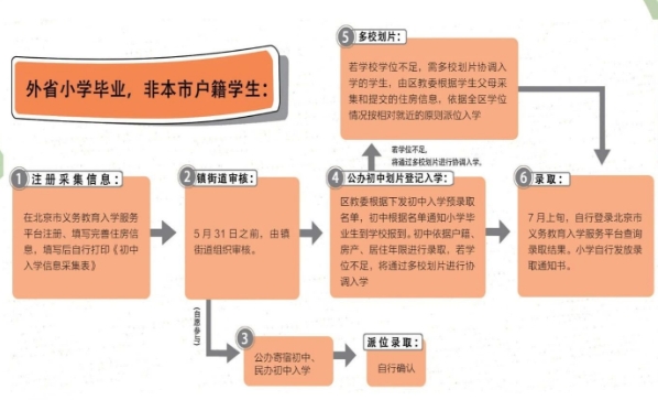 外省非京籍到順義區(qū)上初中入學流程.jpg