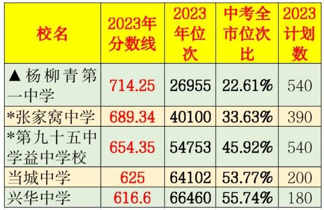 天津西青區(qū)高中錄取分?jǐn)?shù)線