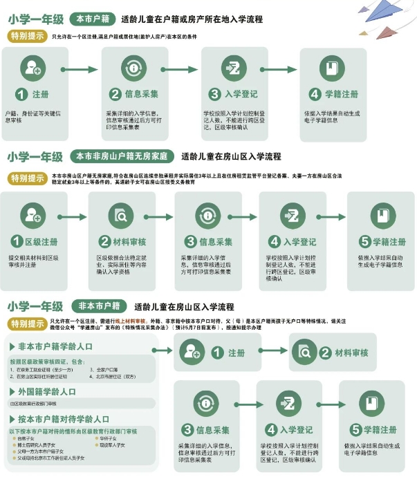 北京房山區(qū)小學(xué)入學(xué)流程圖