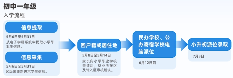 北京小升初入學(xué)流程