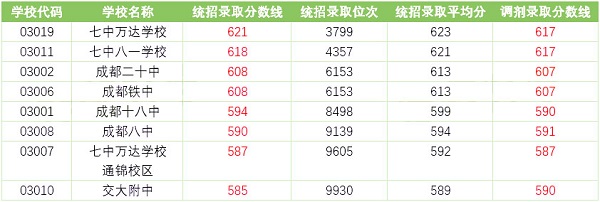 2023年成都金牛區(qū)高中錄取分?jǐn)?shù)線