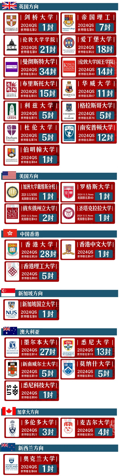 英領(lǐng)國(guó)際學(xué)校升學(xué)數(shù)據(jù)