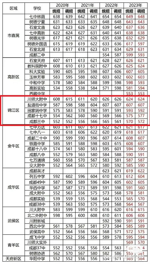 成都錦江區(qū)高中錄取分數(shù)線