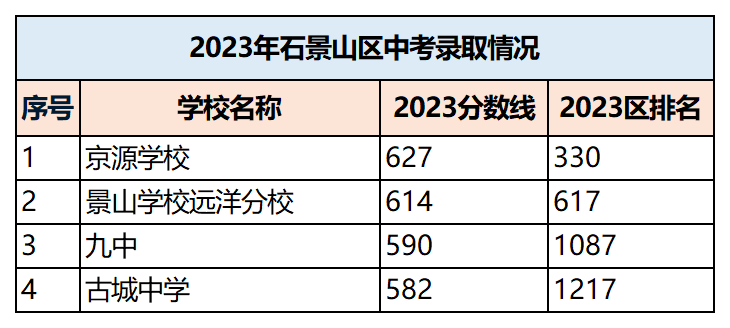 石景山區(qū)高中錄取分?jǐn)?shù)線與區(qū)排名