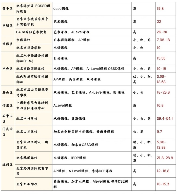 北京私立國際學(xué)校價格表圖片6