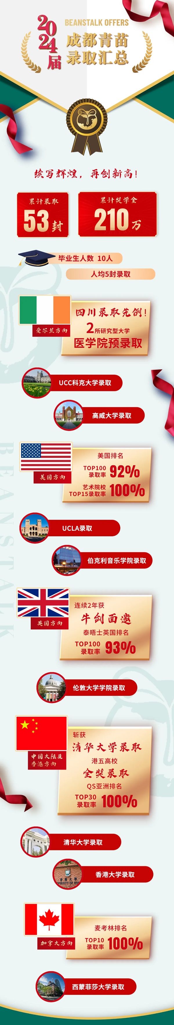 成都青苗學(xué)校錄取