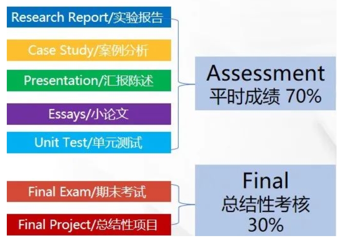 0SSD課程學(xué)生成績構(gòu)成