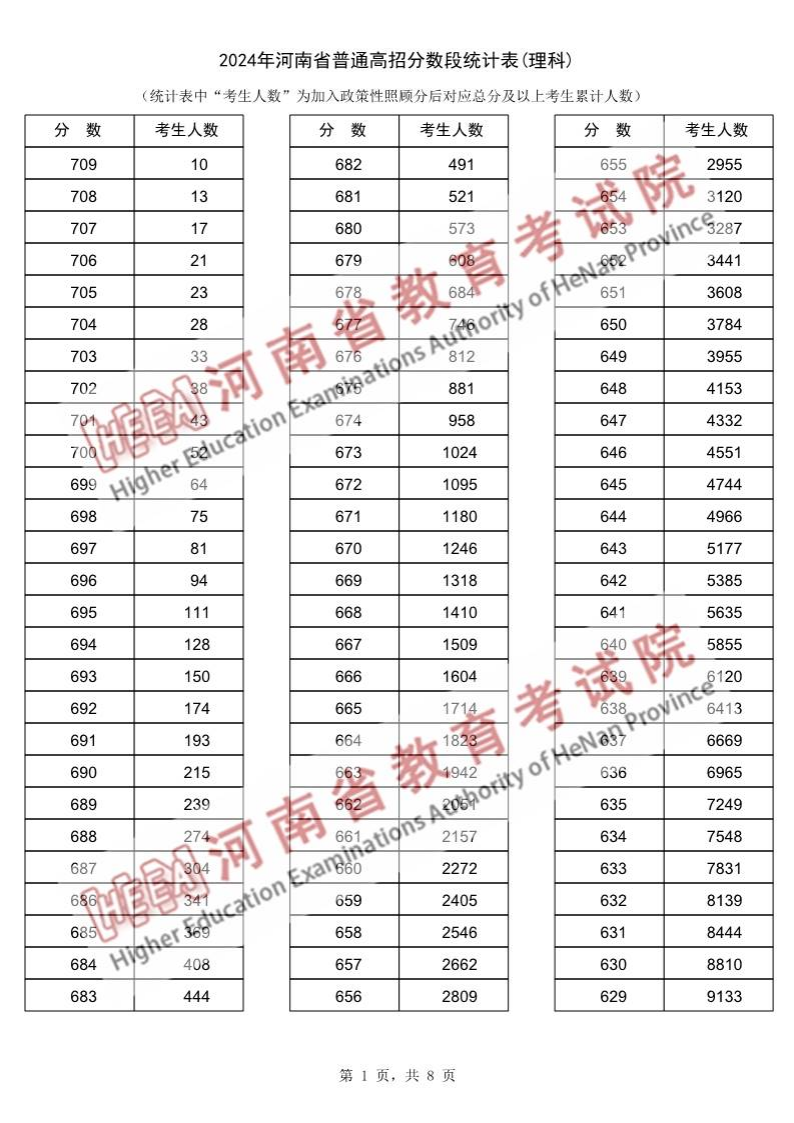 2024河南高考一分一段表(理科+文科) 2024河南高考一分一段表(理科+文科)