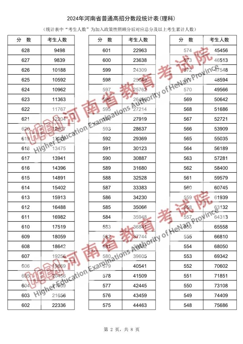 2024河南高考一分一段表(理科+文科) 2024河南高考一分一段表(理科+文科)