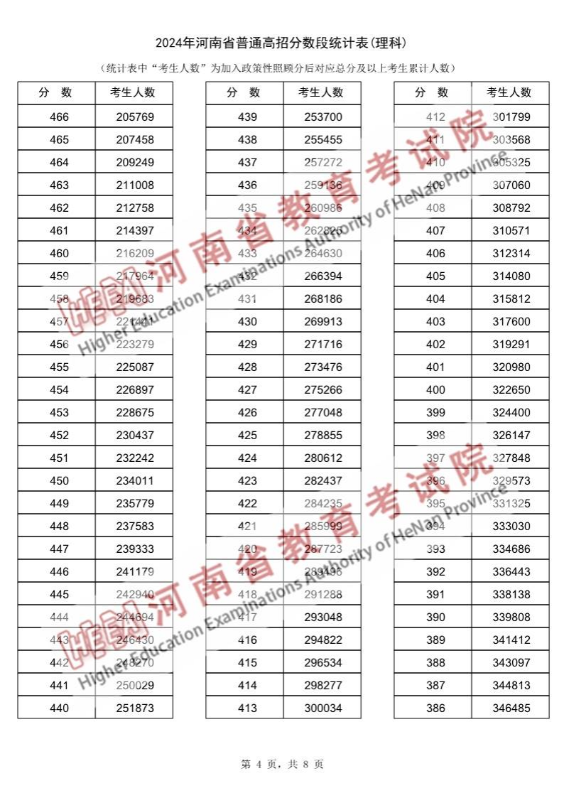 2024河南高考一分一段表(理科+文科) 2024河南高考一分一段表(理科+文科)