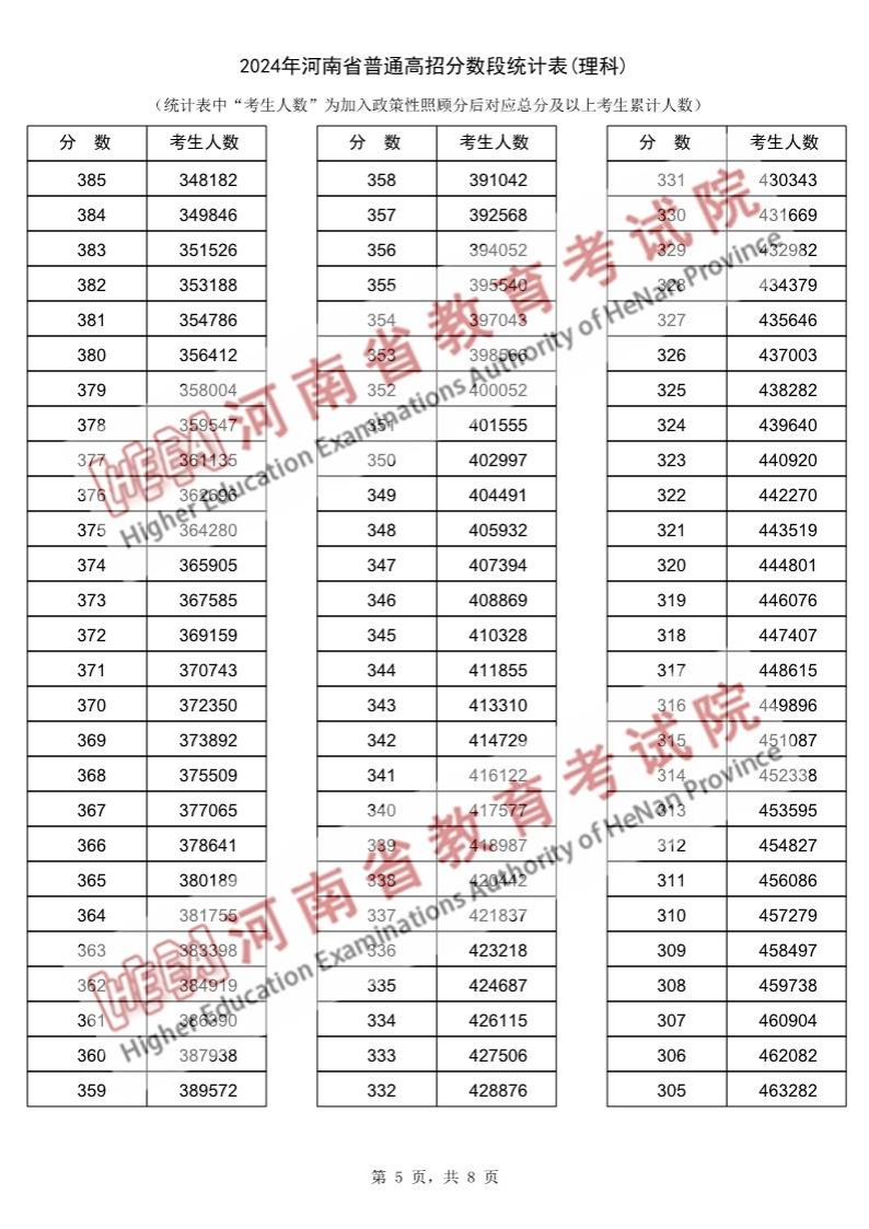 2024河南高考一分一段表(理科+文科) 2024河南高考一分一段表(理科+文科)