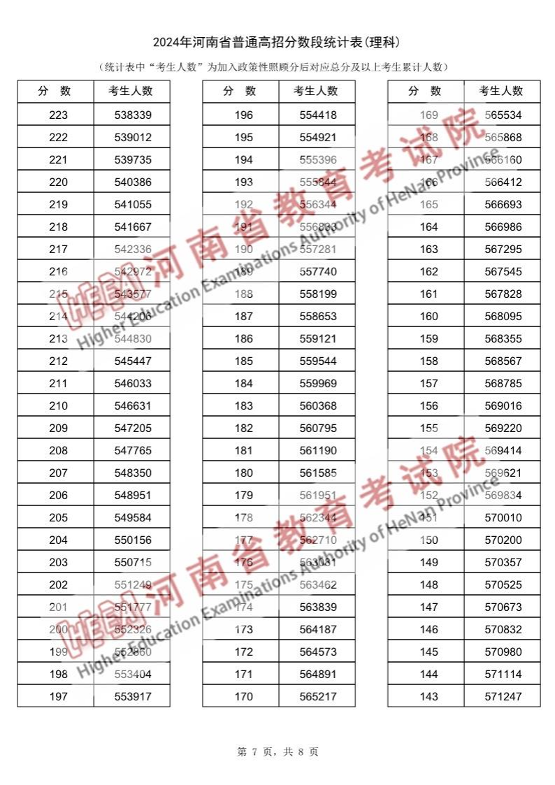 2024河南高考一分一段表(理科+文科) 2024河南高考一分一段表(理科+文科)