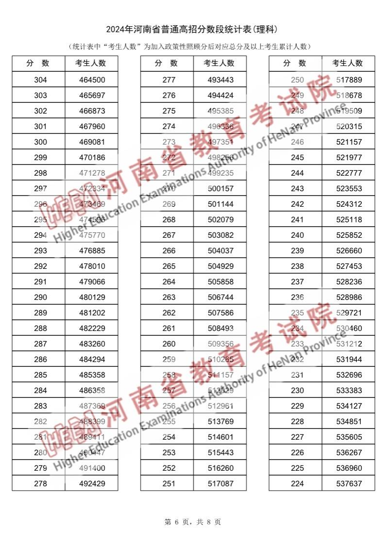 2024河南高考一分一段表(理科+文科) 2024河南高考一分一段表(理科+文科)
