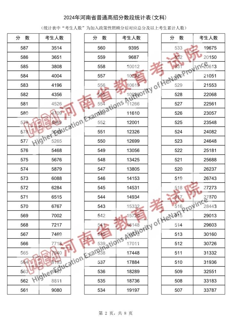 2024河南高考一分一段表(理科+文科) 2024河南高考一分一段表(理科+文科)