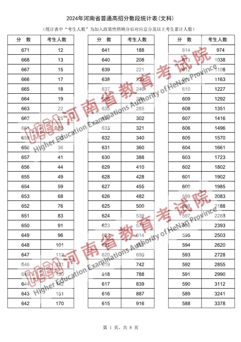 2024河南高考一分一段表(理科+文科) 2024河南高考一分一段表(理科+文科)