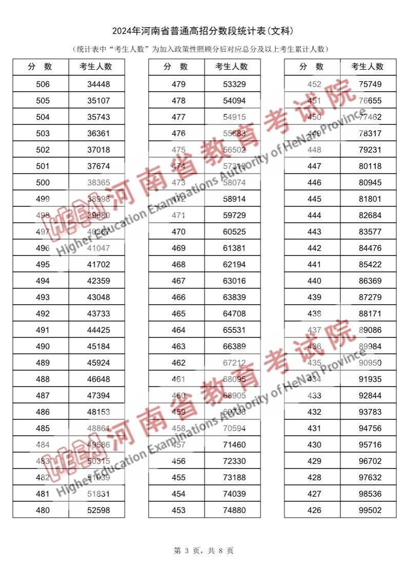 2024河南高考一分一段表(理科+文科) 2024河南高考一分一段表(理科+文科)