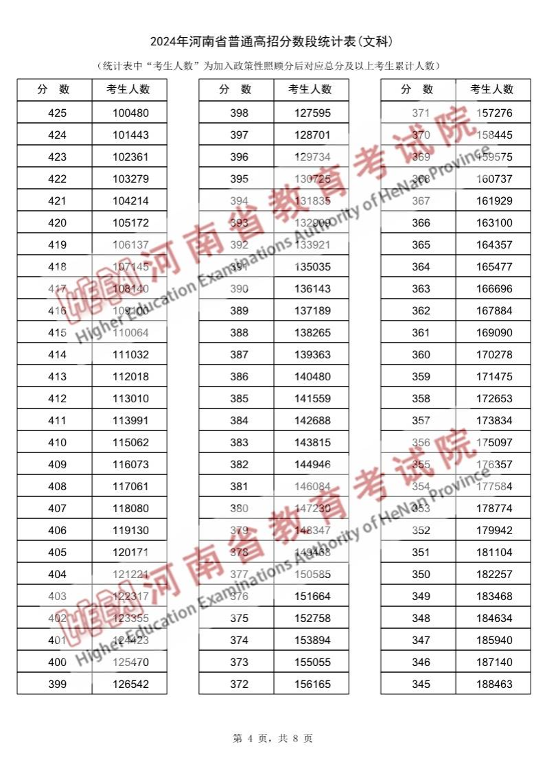 2024河南高考一分一段表(理科+文科) 2024河南高考一分一段表(理科+文科)