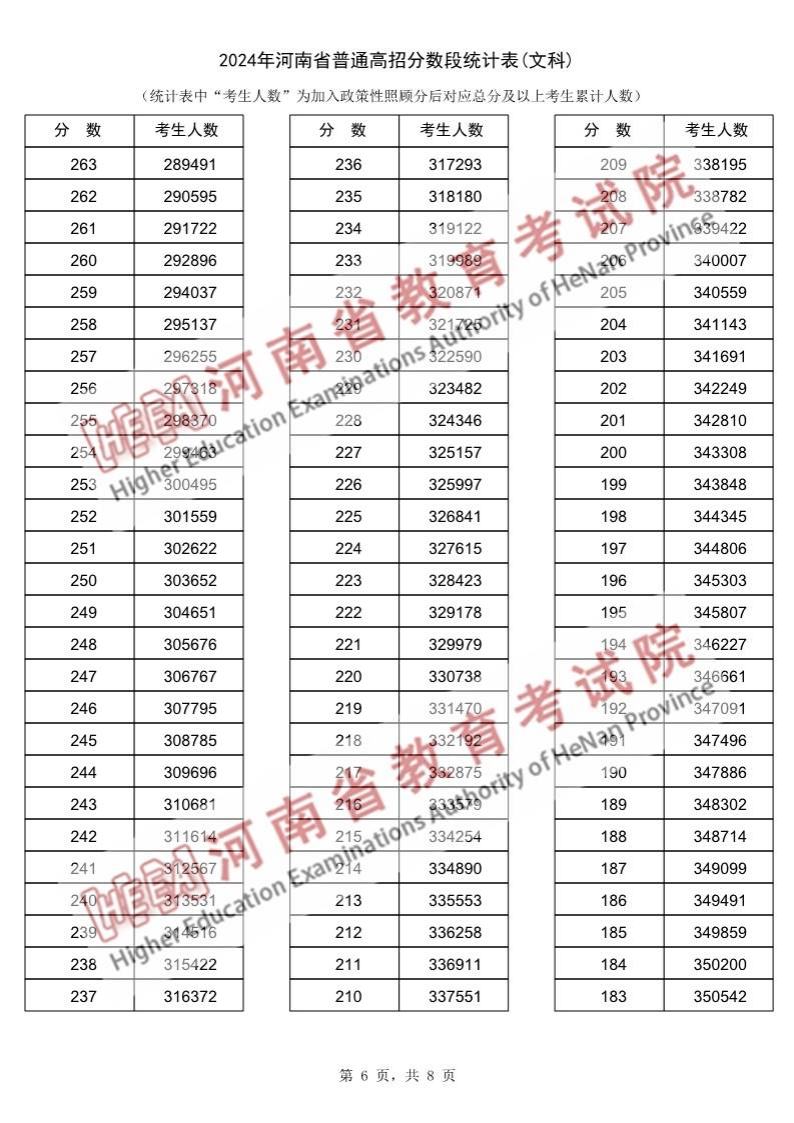 2024河南高考一分一段表(理科+文科) 2024河南高考一分一段表(理科+文科)