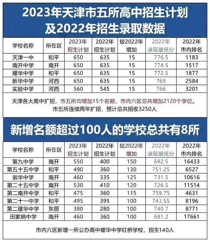 天津中考錄取率