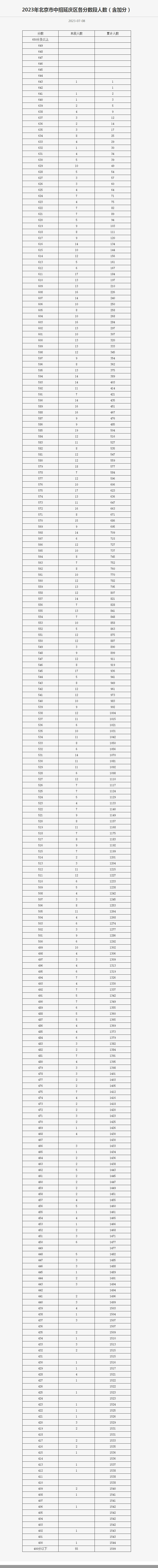 北京延慶區(qū)中考成績一分一段表區(qū)排名