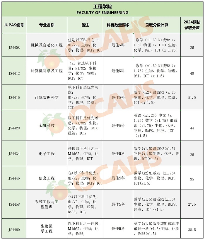香港中文大學(xué)專業(yè)錄取分?jǐn)?shù)4