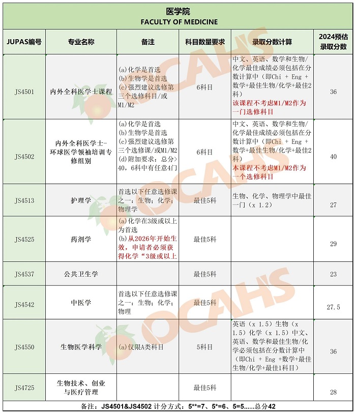 香港中文大學(xué)專業(yè)錄取分?jǐn)?shù)7