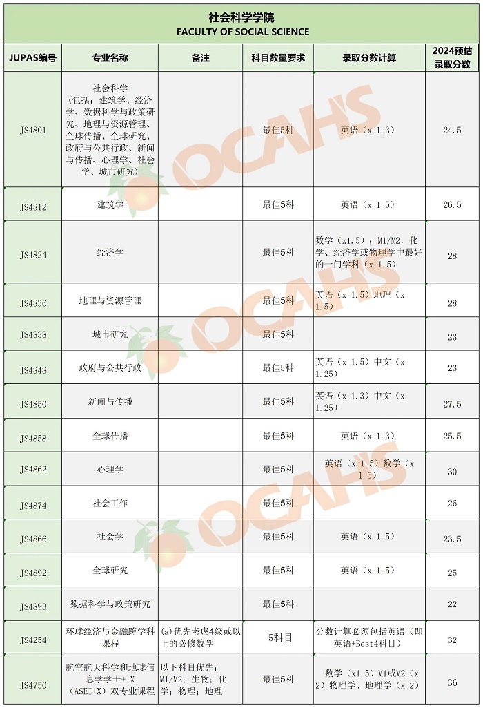 香港中文大學(xué)專業(yè)錄取分?jǐn)?shù)9