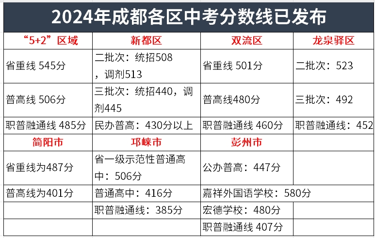 2024年成都各區(qū)中考分?jǐn)?shù)線