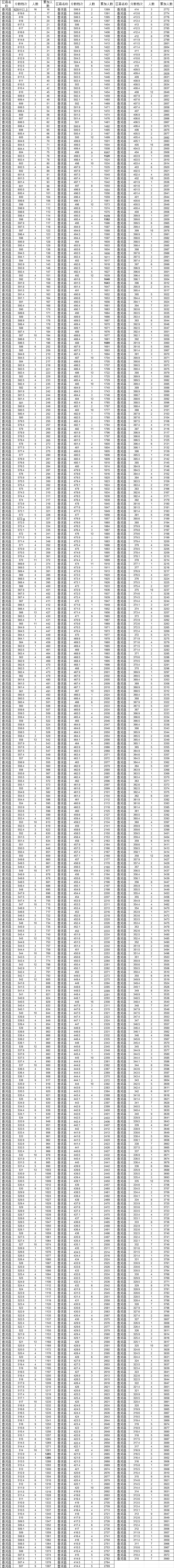 河北廊坊香河中考一分一檔表